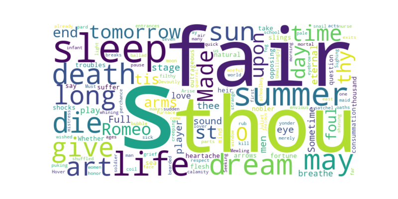 Shakespeare's Works word cloud example